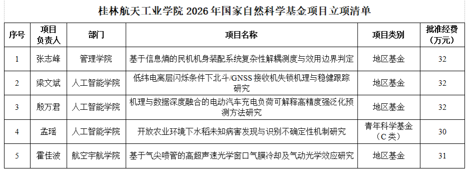 【喜报】学校获批2026年度国家自然科学基金项目5项